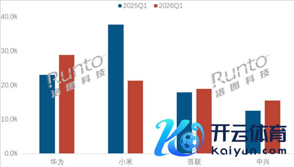 中国度用路由器Q1线上销量出炉：华为第一 小米第二